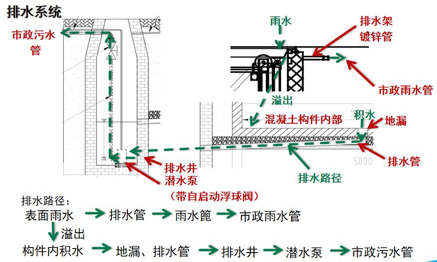 景觀地埋式垃圾站排污系統(tǒng)